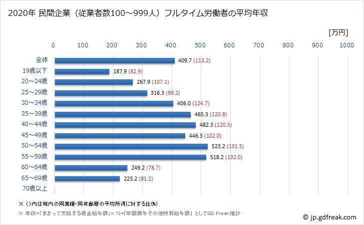 グラフ 年次 鹿児島県の平均年収 (小売業の常雇フルタイム) 民間企業（従業者数100～999人）フルタイム労働者の平均年収