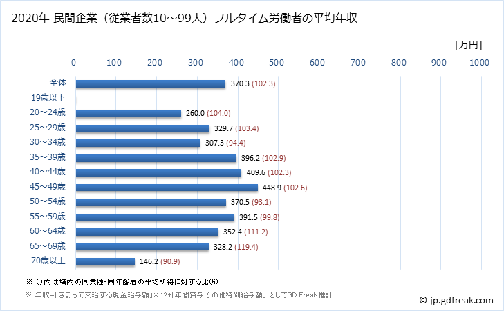 グラフ 年次 鹿児島県の平均年収 (小売業の常雇フルタイム) 民間企業（従業者数10～99人）フルタイム労働者の平均年収
