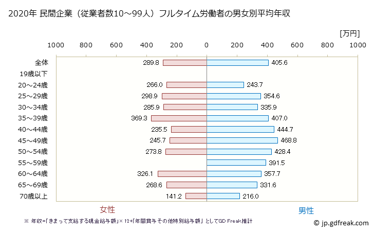 グラフ 年次 鹿児島県の平均年収 (小売業の常雇フルタイム) 民間企業（従業者数10～99人）フルタイム労働者の男女別平均年収