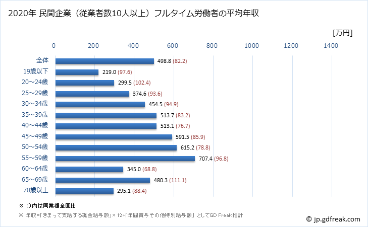 グラフ 年次 鹿児島県の平均年収 (金融業・保険業の常雇フルタイム) 民間企業（従業者数10人以上）フルタイム労働者の平均年収
