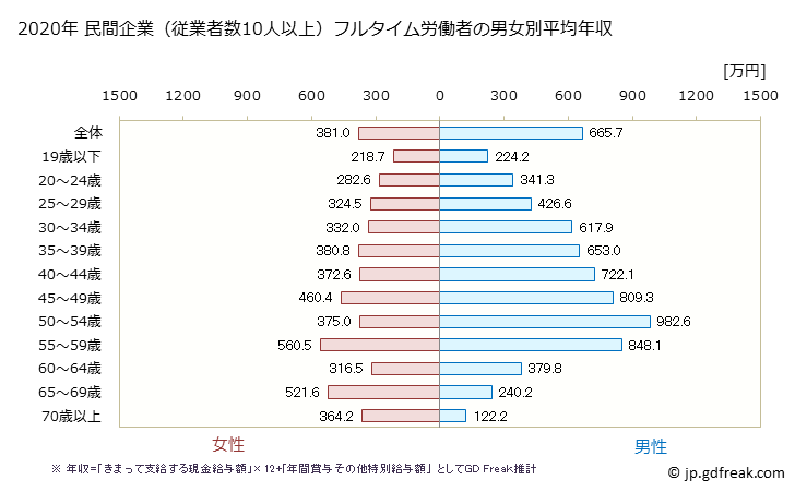 グラフ 年次 鹿児島県の平均年収 (金融業・保険業の常雇フルタイム) 民間企業（従業者数10人以上）フルタイム労働者の男女別平均年収