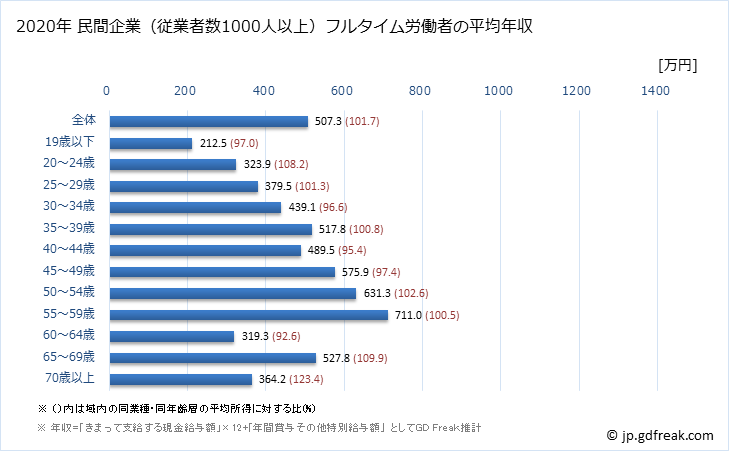 グラフ 年次 鹿児島県の平均年収 (金融業・保険業の常雇フルタイム) 民間企業（従業者数1000人以上）フルタイム労働者の平均年収