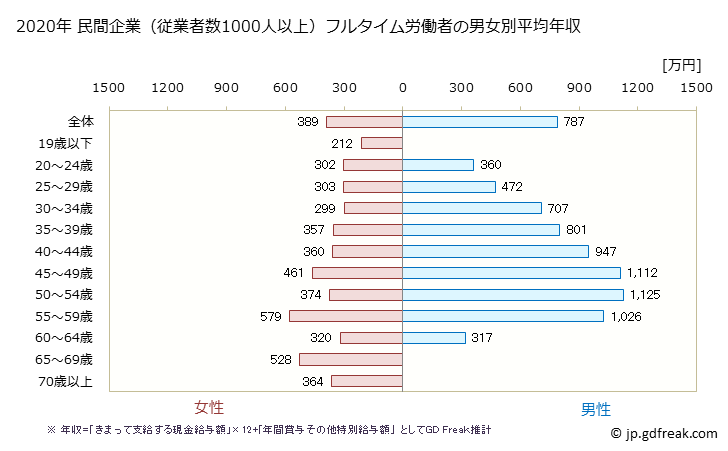 グラフ 年次 鹿児島県の平均年収 (金融業・保険業の常雇フルタイム) 民間企業（従業者数1000人以上）フルタイム労働者の男女別平均年収