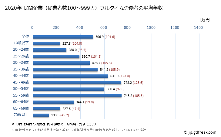 グラフ 年次 鹿児島県の平均年収 (金融業・保険業の常雇フルタイム) 民間企業（従業者数100～999人）フルタイム労働者の平均年収