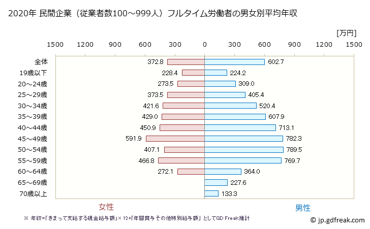 グラフ 年次 鹿児島県の平均年収 (金融業・保険業の常雇フルタイム) 民間企業（従業者数100～999人）フルタイム労働者の男女別平均年収