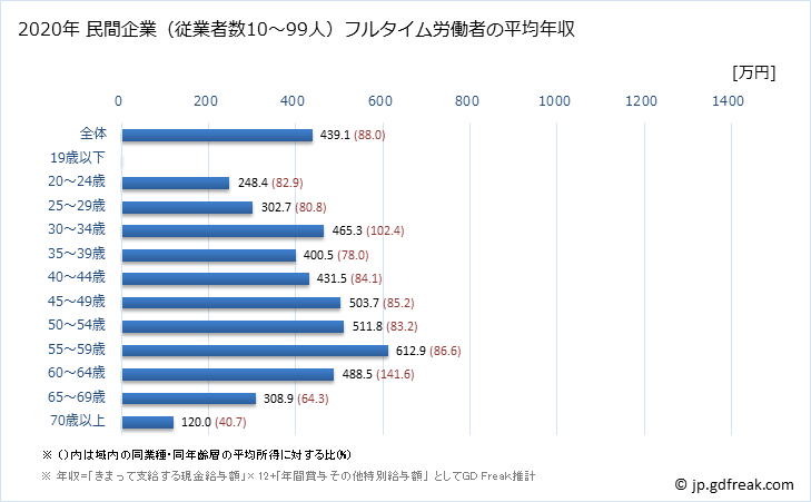 グラフ 年次 鹿児島県の平均年収 (金融業・保険業の常雇フルタイム) 民間企業（従業者数10～99人）フルタイム労働者の平均年収