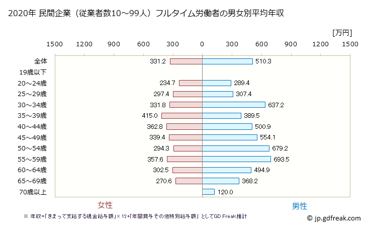 グラフ 年次 鹿児島県の平均年収 (金融業・保険業の常雇フルタイム) 民間企業（従業者数10～99人）フルタイム労働者の男女別平均年収