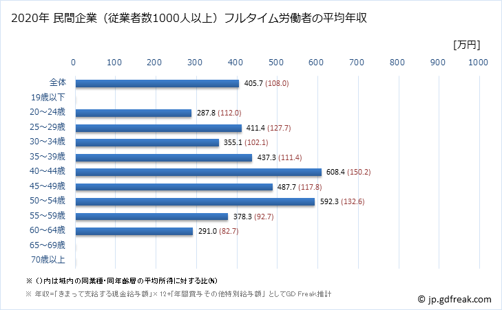 グラフ 年次 鹿児島県の平均年収 (不動産業・物品賃貸業の常雇フルタイム) 民間企業（従業者数1000人以上）フルタイム労働者の平均年収