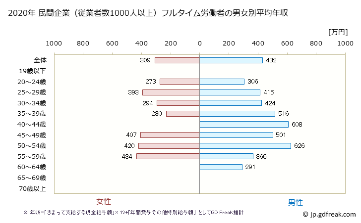 グラフ 年次 鹿児島県の平均年収 (不動産業・物品賃貸業の常雇フルタイム) 民間企業（従業者数1000人以上）フルタイム労働者の男女別平均年収
