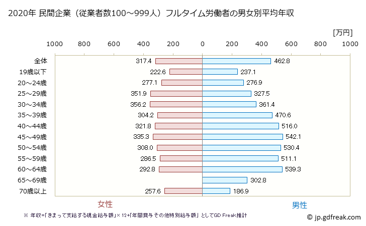 グラフ 年次 鹿児島県の平均年収 (不動産業・物品賃貸業の常雇フルタイム) 民間企業（従業者数100～999人）フルタイム労働者の男女別平均年収