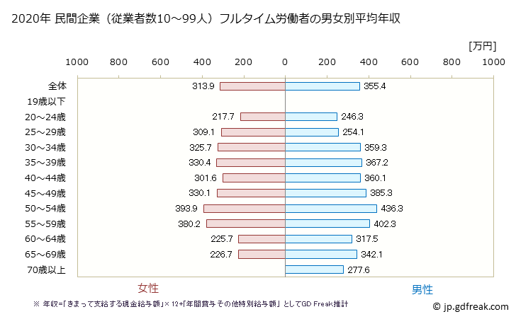 グラフ 年次 鹿児島県の平均年収 (不動産業・物品賃貸業の常雇フルタイム) 民間企業（従業者数10～99人）フルタイム労働者の男女別平均年収