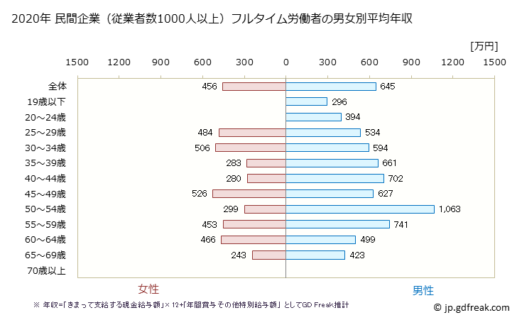 グラフ 年次 鹿児島県の平均年収 (学術研究・専門・技術サービス業の常雇フルタイム) 民間企業（従業者数1000人以上）フルタイム労働者の男女別平均年収
