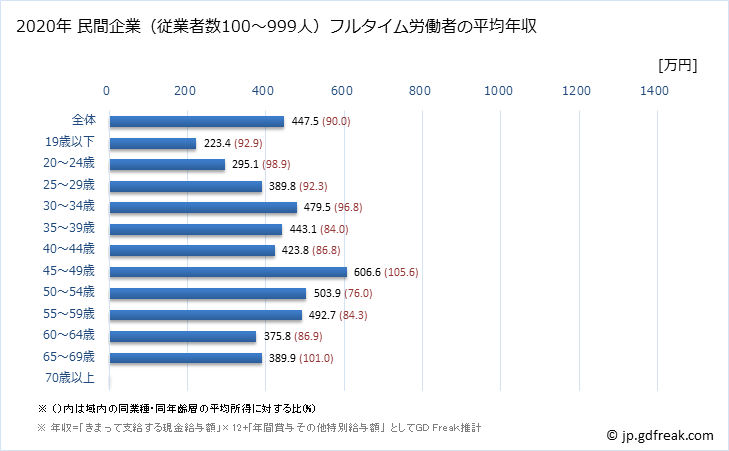 グラフ 年次 鹿児島県の平均年収 (学術研究・専門・技術サービス業の常雇フルタイム) 民間企業（従業者数100～999人）フルタイム労働者の平均年収