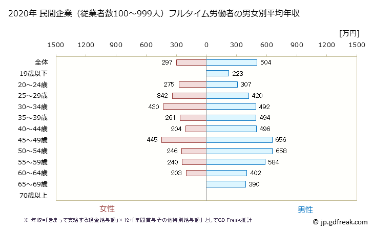 グラフ 年次 鹿児島県の平均年収 (学術研究・専門・技術サービス業の常雇フルタイム) 民間企業（従業者数100～999人）フルタイム労働者の男女別平均年収