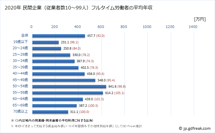 グラフ 年次 鹿児島県の平均年収 (学術研究・専門・技術サービス業の常雇フルタイム) 民間企業（従業者数10～99人）フルタイム労働者の平均年収