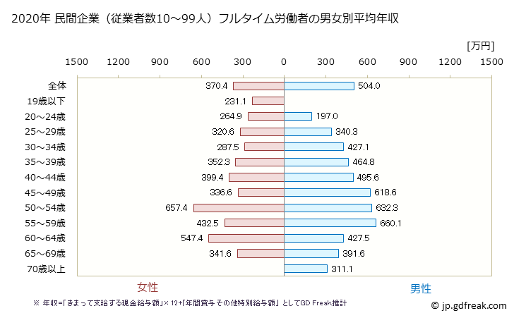 グラフ 年次 鹿児島県の平均年収 (学術研究・専門・技術サービス業の常雇フルタイム) 民間企業（従業者数10～99人）フルタイム労働者の男女別平均年収