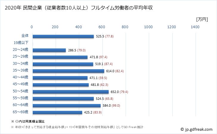 グラフ 年次 鹿児島県の平均年収 (専門サービス業（他に分類されないものの常雇フルタイム) 民間企業（従業者数10人以上）フルタイム労働者の平均年収