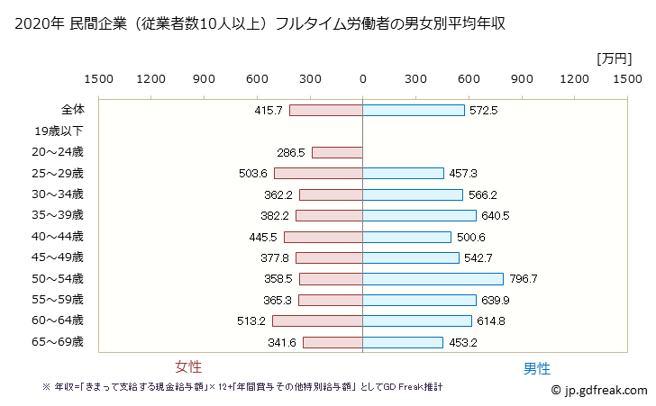 グラフ 年次 鹿児島県の平均年収 (専門サービス業（他に分類されないものの常雇フルタイム) 民間企業（従業者数10人以上）フルタイム労働者の男女別平均年収