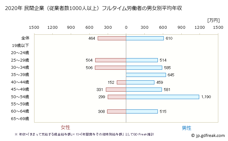 グラフ 年次 鹿児島県の平均年収 (専門サービス業（他に分類されないものの常雇フルタイム) 民間企業（従業者数1000人以上）フルタイム労働者の男女別平均年収