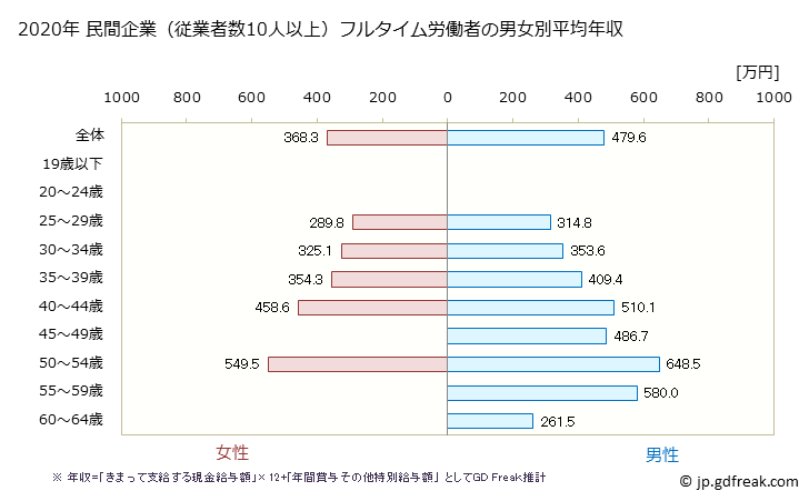 グラフ 年次 鹿児島県の平均年収 (広告業の常雇フルタイム) 民間企業（従業者数10人以上）フルタイム労働者の男女別平均年収