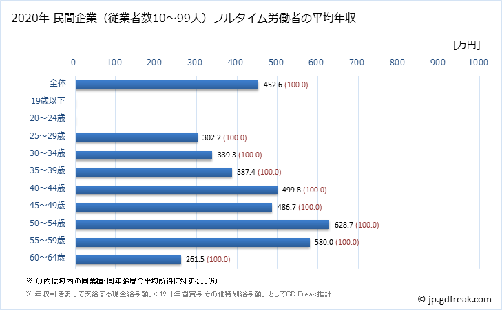 グラフ 年次 鹿児島県の平均年収 (広告業の常雇フルタイム) 民間企業（従業者数10～99人）フルタイム労働者の平均年収