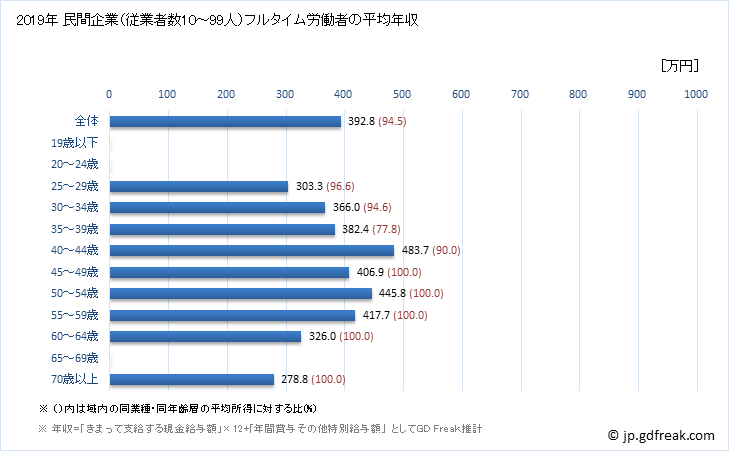 グラフ 年次 鹿児島県の平均年収 (広告業の常雇フルタイム) 民間企業（従業者数10～99人）フルタイム労働者の平均年収