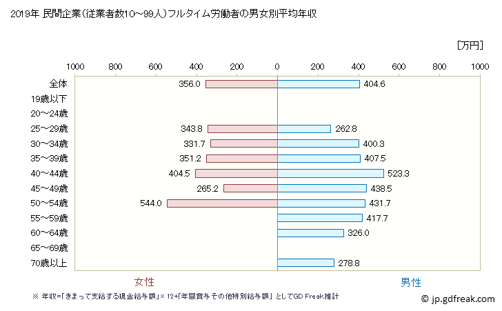 グラフ 年次 鹿児島県の平均年収 (広告業の常雇フルタイム) 民間企業（従業者数10～99人）フルタイム労働者の男女別平均年収