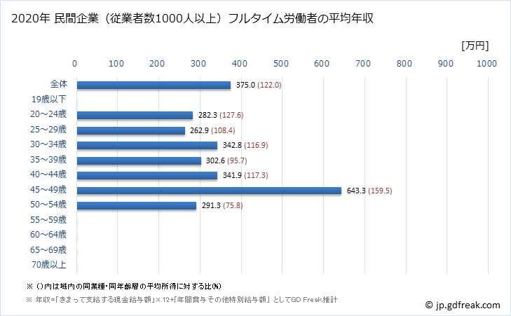 グラフ 年次 鹿児島県の平均年収 (宿泊業の常雇フルタイム) 民間企業（従業者数1000人以上）フルタイム労働者の平均年収
