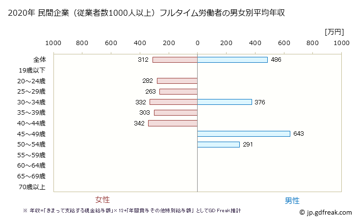 グラフ 年次 鹿児島県の平均年収 (宿泊業の常雇フルタイム) 民間企業（従業者数1000人以上）フルタイム労働者の男女別平均年収