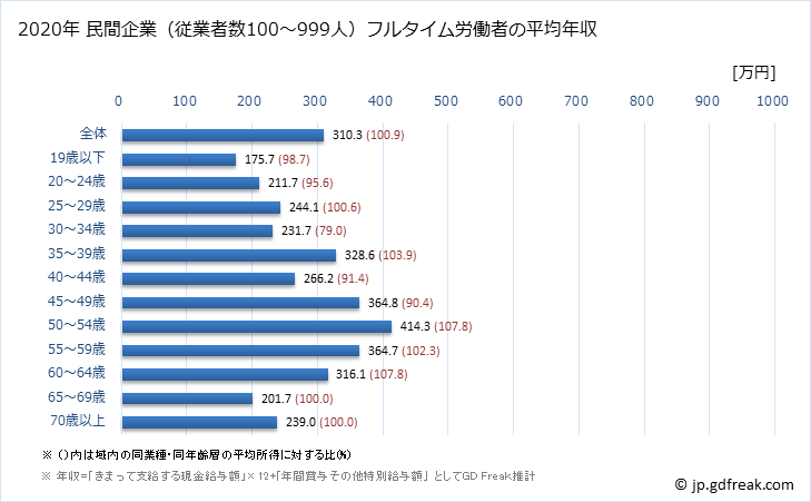 グラフ 年次 鹿児島県の平均年収 (宿泊業の常雇フルタイム) 民間企業（従業者数100～999人）フルタイム労働者の平均年収