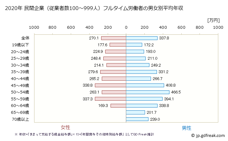 グラフ 年次 鹿児島県の平均年収 (宿泊業の常雇フルタイム) 民間企業（従業者数100～999人）フルタイム労働者の男女別平均年収