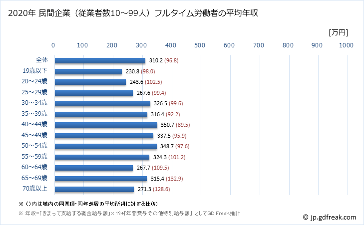 グラフ 年次 鹿児島県の平均年収 (生活関連サービス業・娯楽業の常雇フルタイム) 民間企業（従業者数10～99人）フルタイム労働者の平均年収