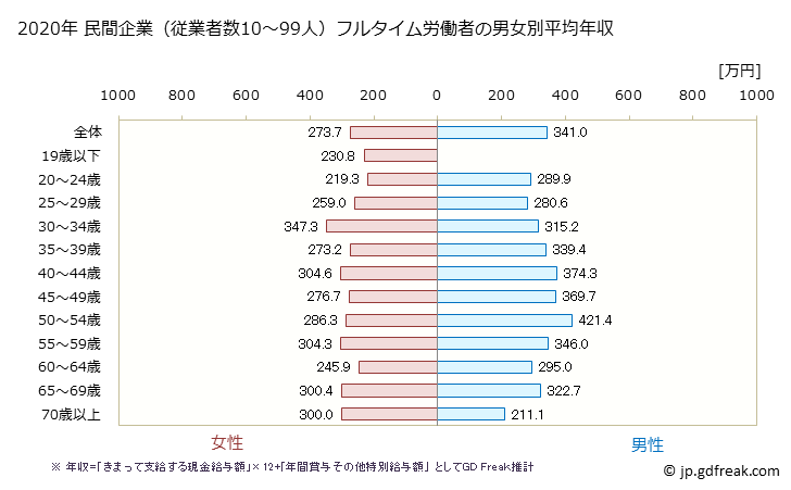 グラフ 年次 鹿児島県の平均年収 (生活関連サービス業・娯楽業の常雇フルタイム) 民間企業（従業者数10～99人）フルタイム労働者の男女別平均年収