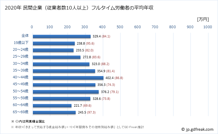 グラフ 年次 鹿児島県の平均年収 (娯楽業の常雇フルタイム) 民間企業（従業者数10人以上）フルタイム労働者の平均年収