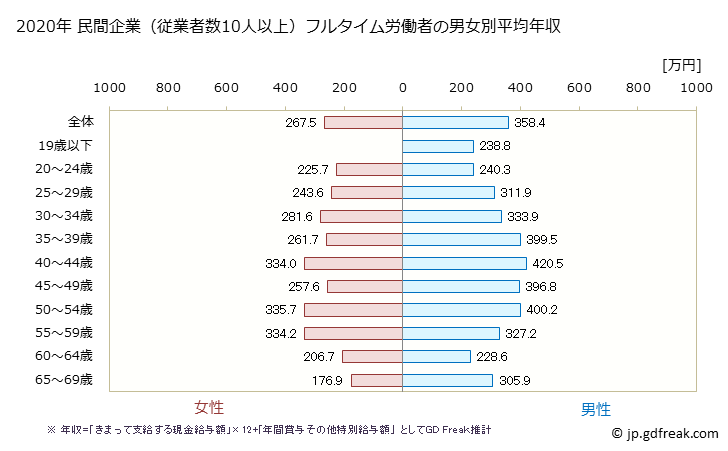 グラフ 年次 鹿児島県の平均年収 (娯楽業の常雇フルタイム) 民間企業（従業者数10人以上）フルタイム労働者の男女別平均年収
