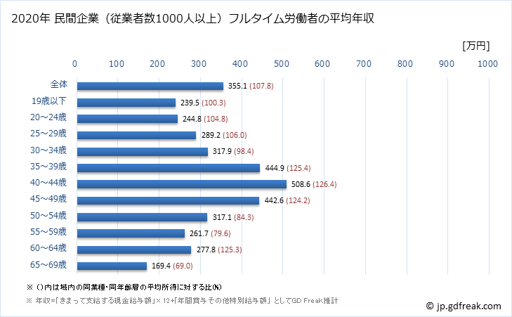 グラフ 年次 鹿児島県の平均年収 (娯楽業の常雇フルタイム) 民間企業（従業者数1000人以上）フルタイム労働者の平均年収