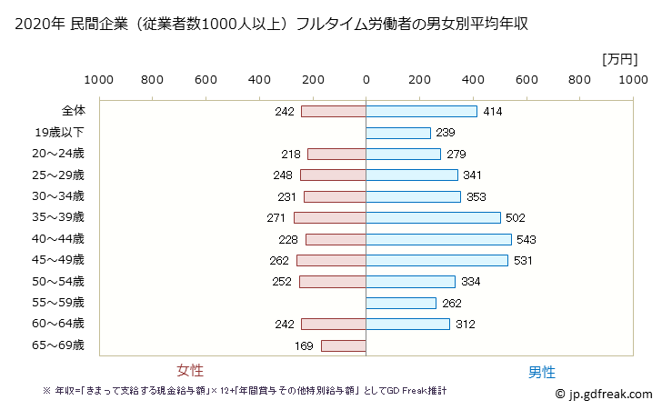 グラフ 年次 鹿児島県の平均年収 (娯楽業の常雇フルタイム) 民間企業（従業者数1000人以上）フルタイム労働者の男女別平均年収