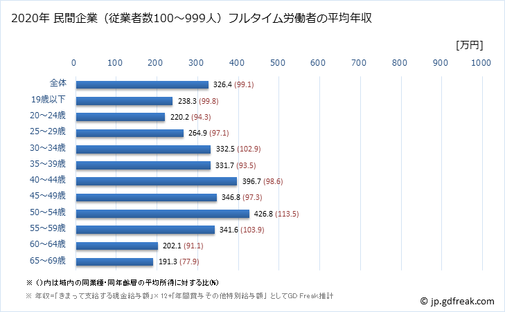 グラフ 年次 鹿児島県の平均年収 (娯楽業の常雇フルタイム) 民間企業（従業者数100～999人）フルタイム労働者の平均年収
