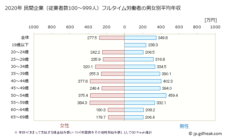 グラフ 年次 鹿児島県の平均年収 (娯楽業の常雇フルタイム) 民間企業（従業者数100～999人）フルタイム労働者の男女別平均年収