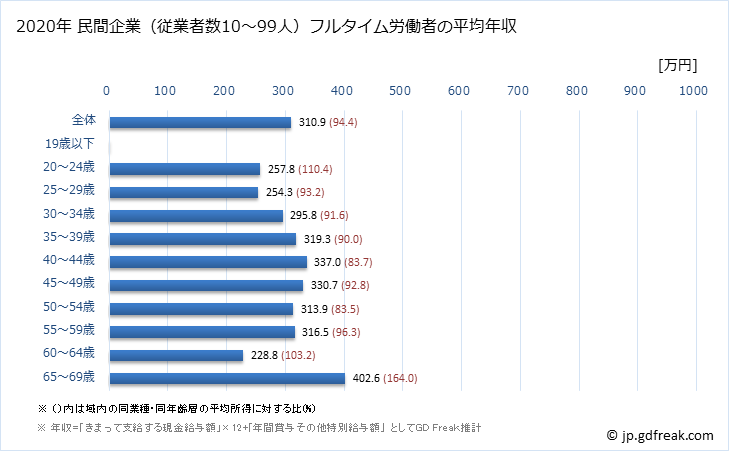 グラフ 年次 鹿児島県の平均年収 (娯楽業の常雇フルタイム) 民間企業（従業者数10～99人）フルタイム労働者の平均年収
