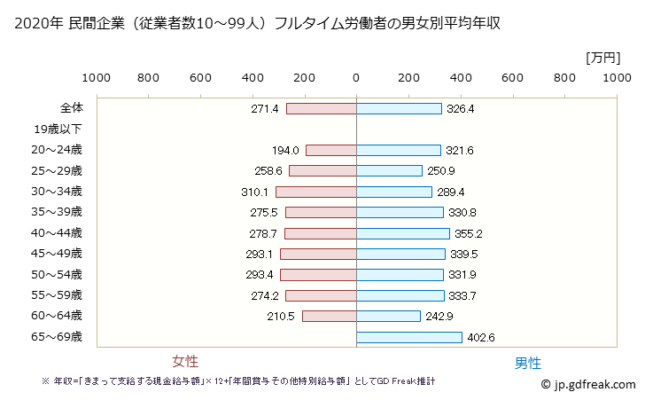 グラフ 年次 鹿児島県の平均年収 (娯楽業の常雇フルタイム) 民間企業（従業者数10～99人）フルタイム労働者の男女別平均年収