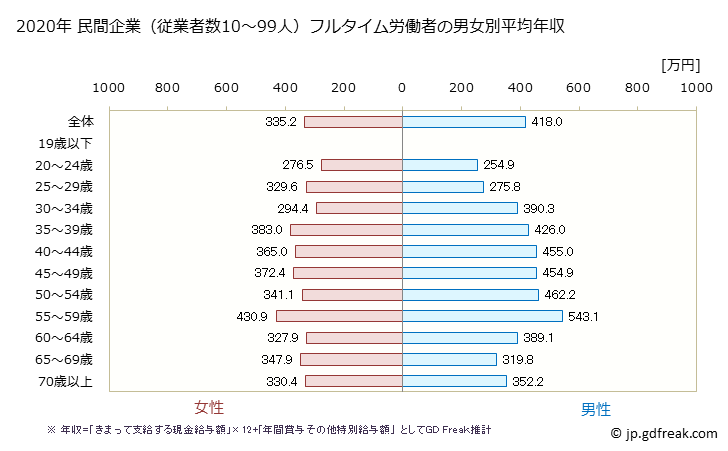 グラフ 年次 鹿児島県の平均年収 (教育・学習支援業の常雇フルタイム) 民間企業（従業者数10～99人）フルタイム労働者の男女別平均年収