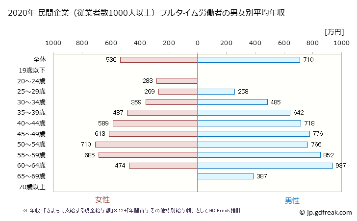 グラフ 年次 鹿児島県の平均年収 (学校教育の常雇フルタイム) 民間企業（従業者数1000人以上）フルタイム労働者の男女別平均年収