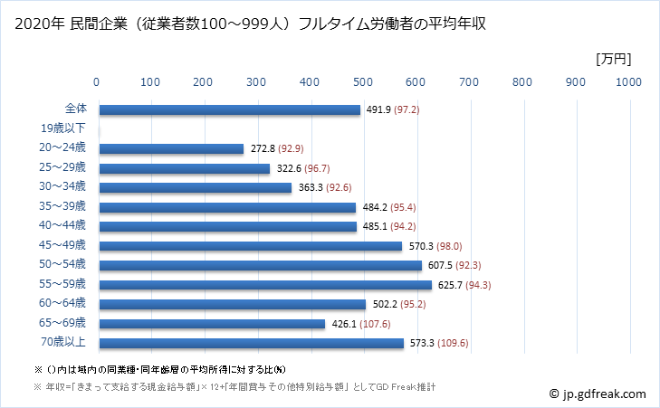 グラフ 年次 鹿児島県の平均年収 (学校教育の常雇フルタイム) 民間企業（従業者数100～999人）フルタイム労働者の平均年収
