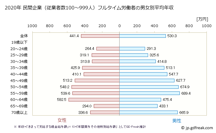 グラフ 年次 鹿児島県の平均年収 (学校教育の常雇フルタイム) 民間企業（従業者数100～999人）フルタイム労働者の男女別平均年収