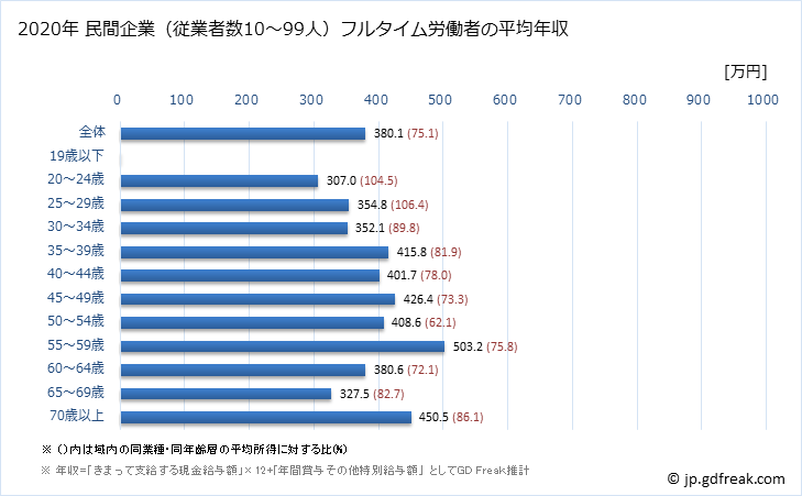 グラフ 年次 鹿児島県の平均年収 (学校教育の常雇フルタイム) 民間企業（従業者数10～99人）フルタイム労働者の平均年収
