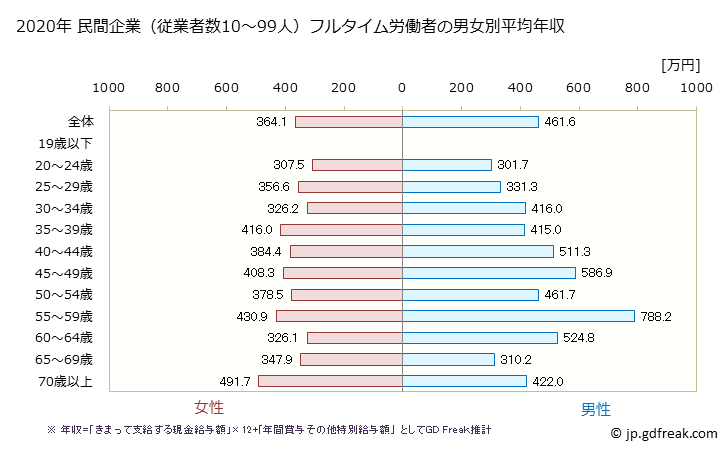 グラフ 年次 鹿児島県の平均年収 (学校教育の常雇フルタイム) 民間企業（従業者数10～99人）フルタイム労働者の男女別平均年収