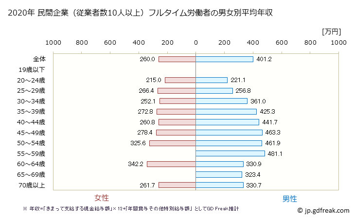 グラフ 年次 鹿児島県の平均年収 (その他の教育・学習支援業の常雇フルタイム) 民間企業（従業者数10人以上）フルタイム労働者の男女別平均年収