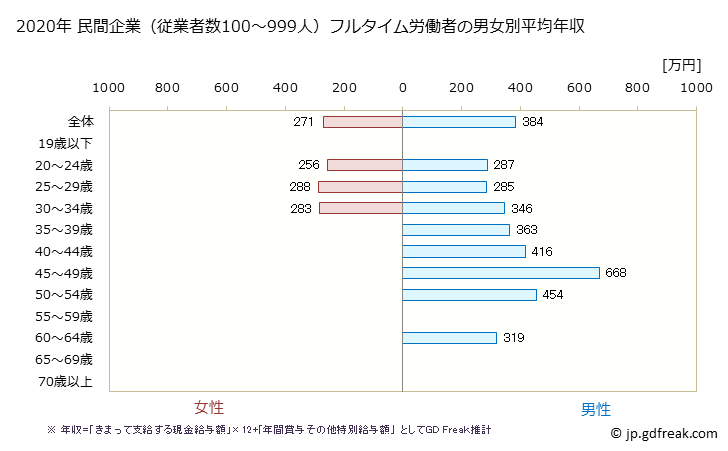 グラフ 年次 鹿児島県の平均年収 (その他の教育・学習支援業の常雇フルタイム) 民間企業（従業者数100～999人）フルタイム労働者の男女別平均年収
