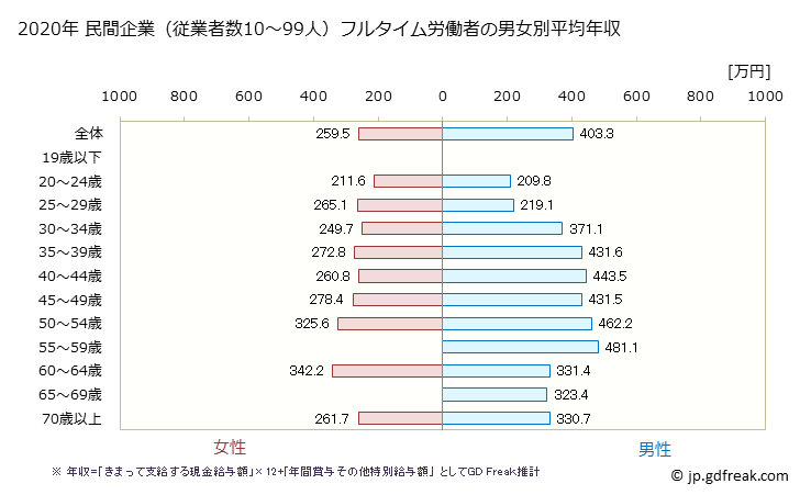 グラフ 年次 鹿児島県の平均年収 (その他の教育・学習支援業の常雇フルタイム) 民間企業（従業者数10～99人）フルタイム労働者の男女別平均年収